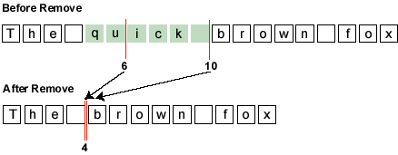 ͼʾ 'The quick brown fox' Ƴ 'quick'